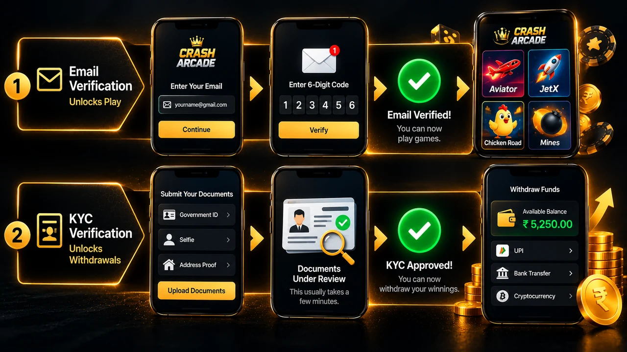 Email verification and KYC approval steps