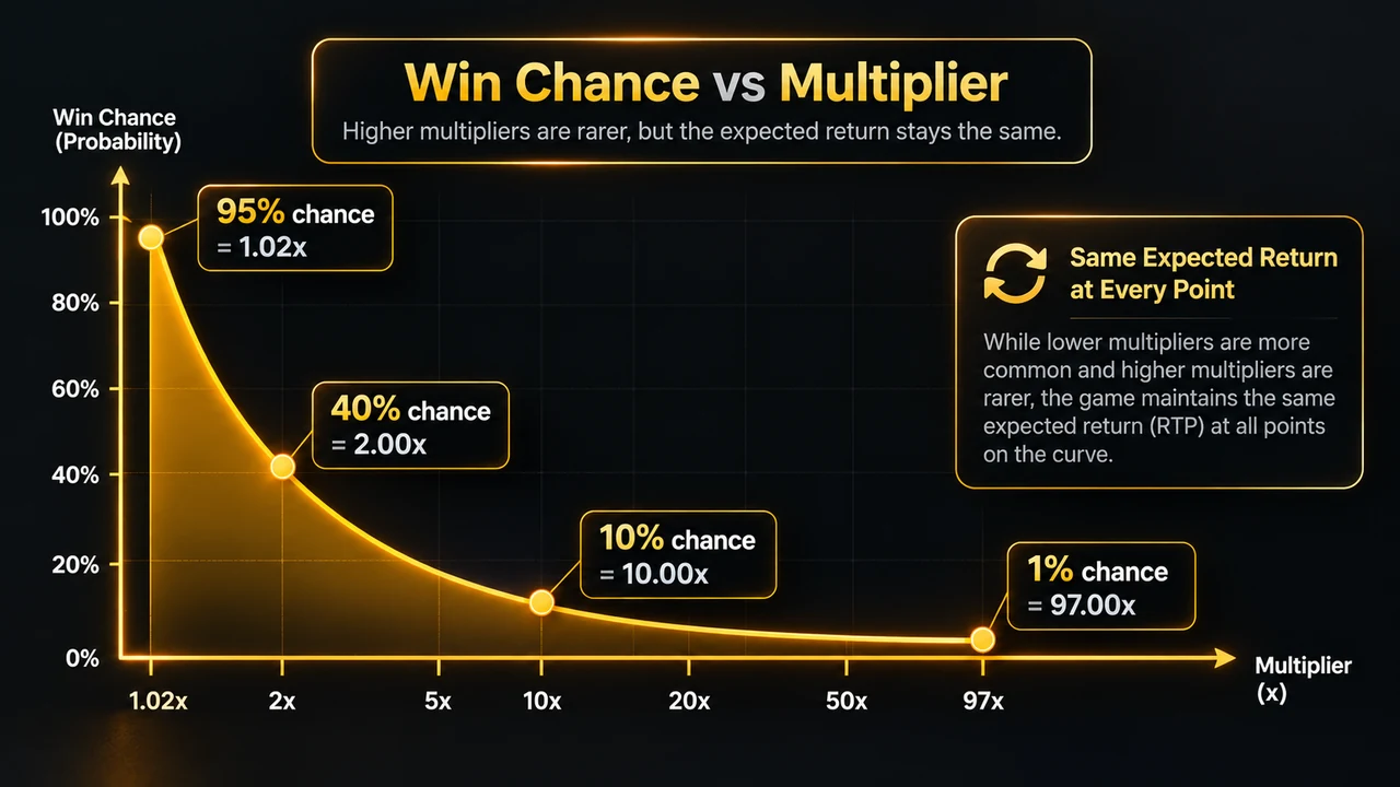 Chart showing win chance falling as multiplier rises