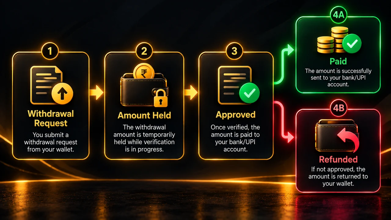Diagram of a withdrawal hold and refund path